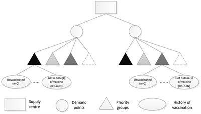 Optimizing COVID-19 vaccine allocation considering the target population